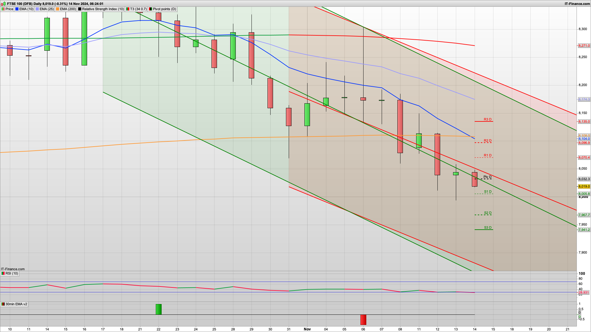 Is the low in now | 7982 support below | 8050 8070 8096 resistance