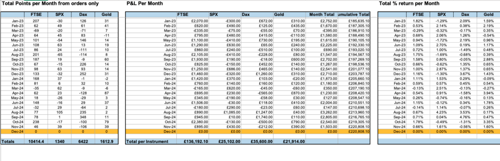 November 2024 results - £1503 profit
