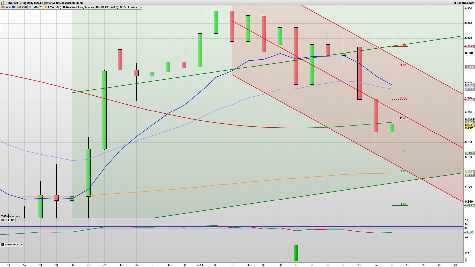 Can bulls defend 8190 again | 8170 below | 8250 8281 8309 resistance