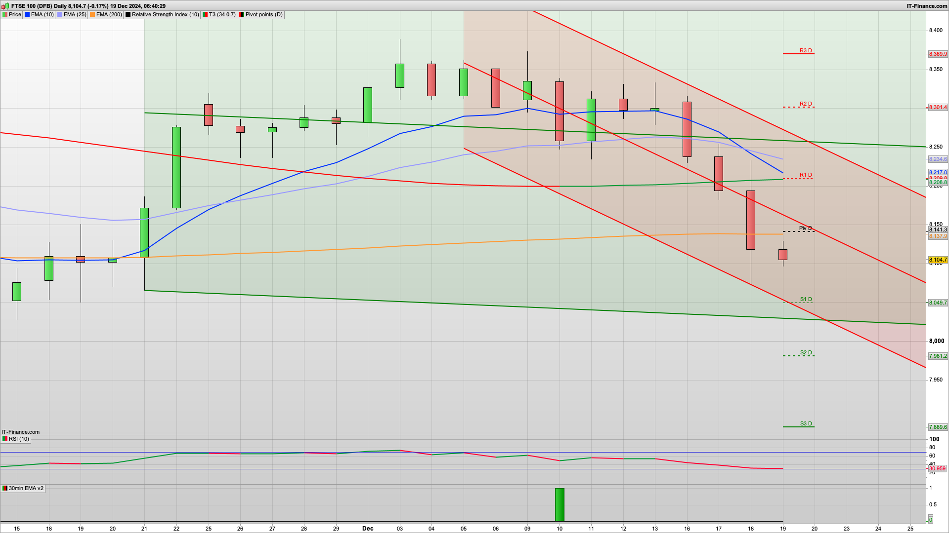 Hawkish Fed leads to drops | 8070 8049 support | 8140 8207 resistance | BoE holds