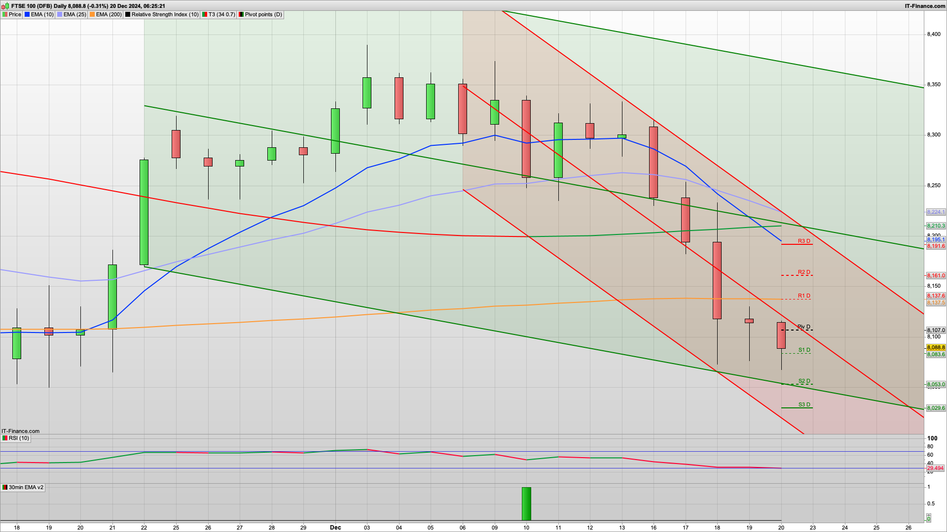 Bulls have disappeared | Retail Sales | US PCE | 8105 8137 resistance | 8050 8015 support