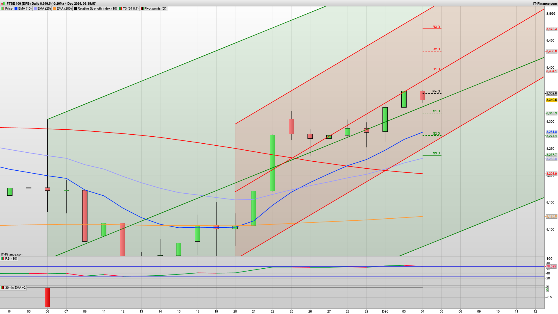 8388 holds with a dip to 8320 | 8270 possible | 8360 8394 resistance