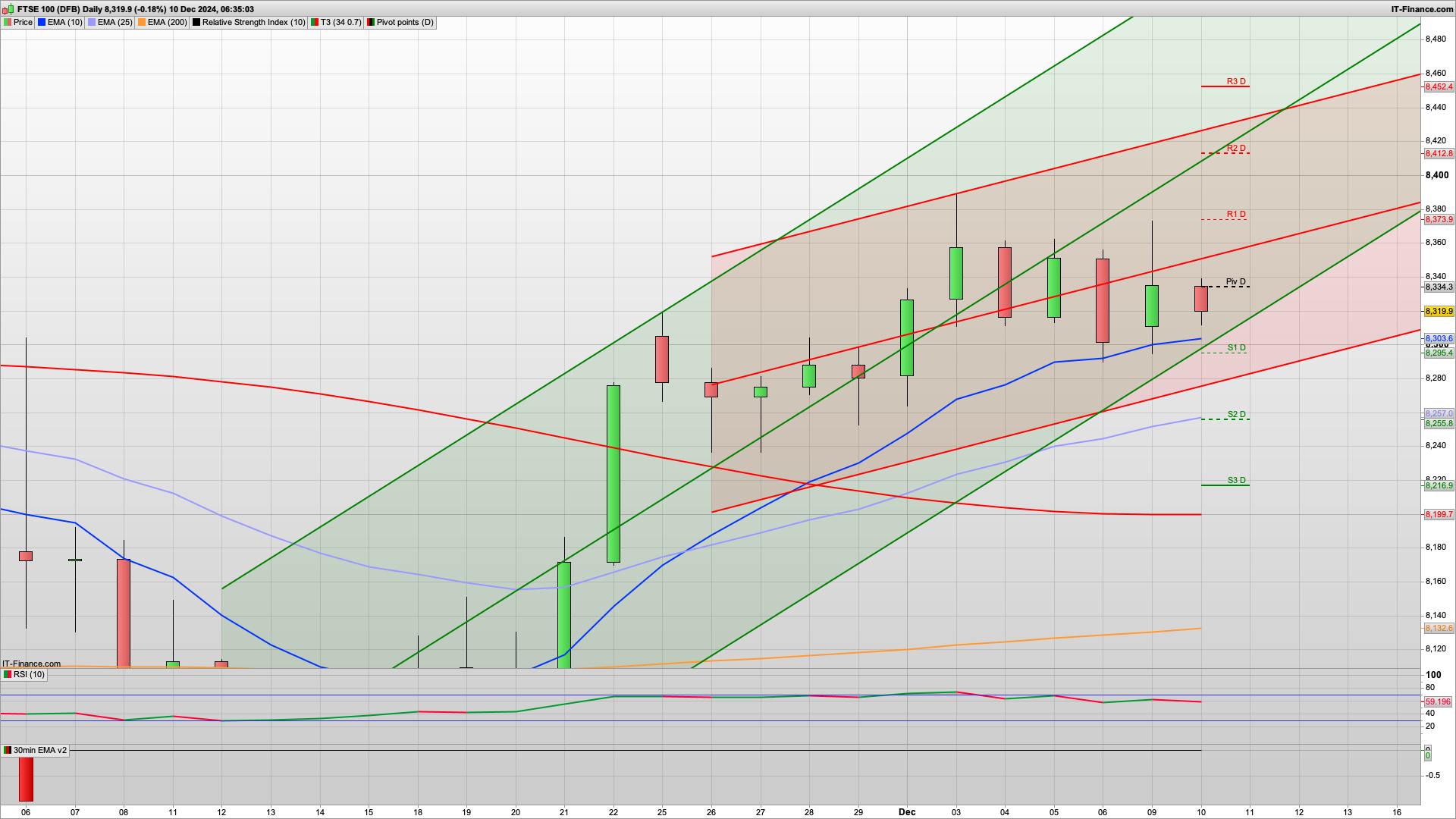 Drops off 8373 for bear Tuesday | 8290 8255 support | 8335 8374 8412 resistance