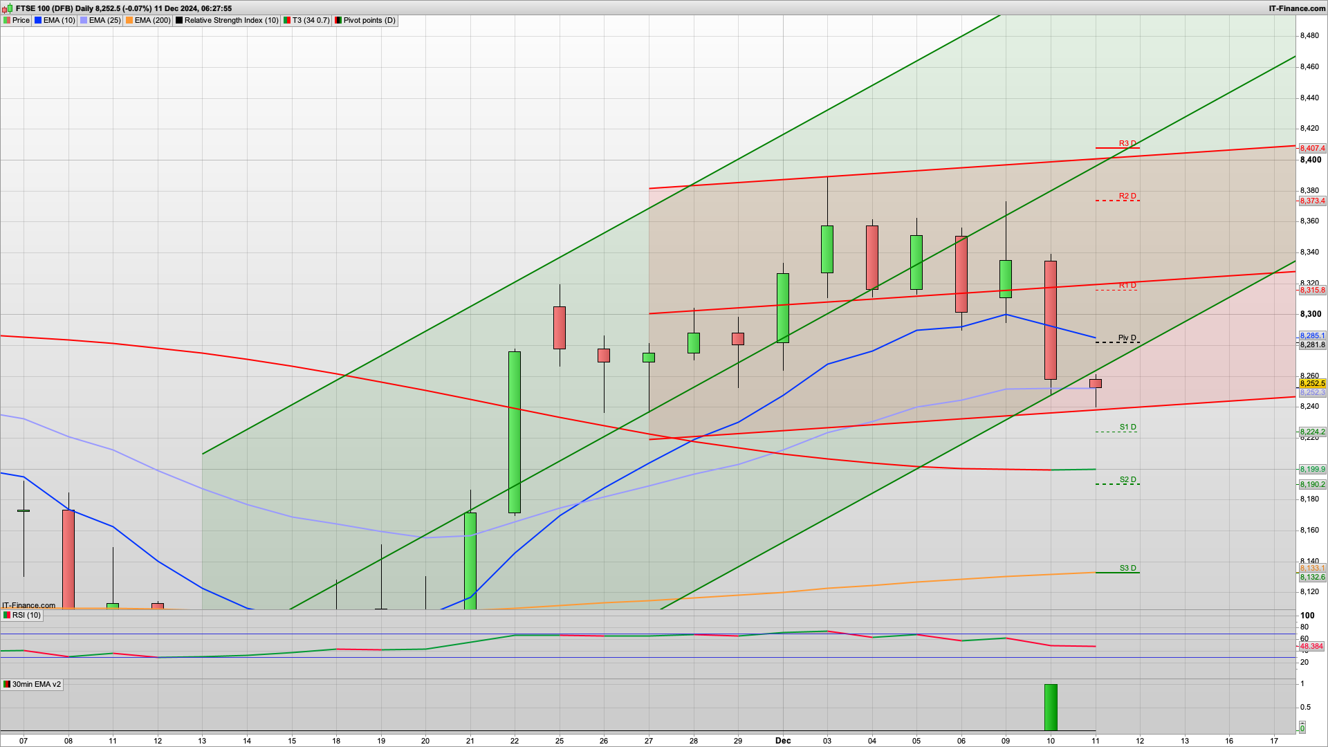 Finally tests 8250 | 8220 below | Hello Santa Rally | 8300 8333 8373 resistance