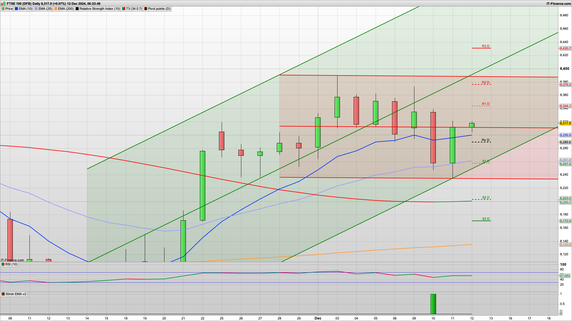 Bounces steadily | Santa Rally in play | 8350 8375 8430 resistance | 8290 support