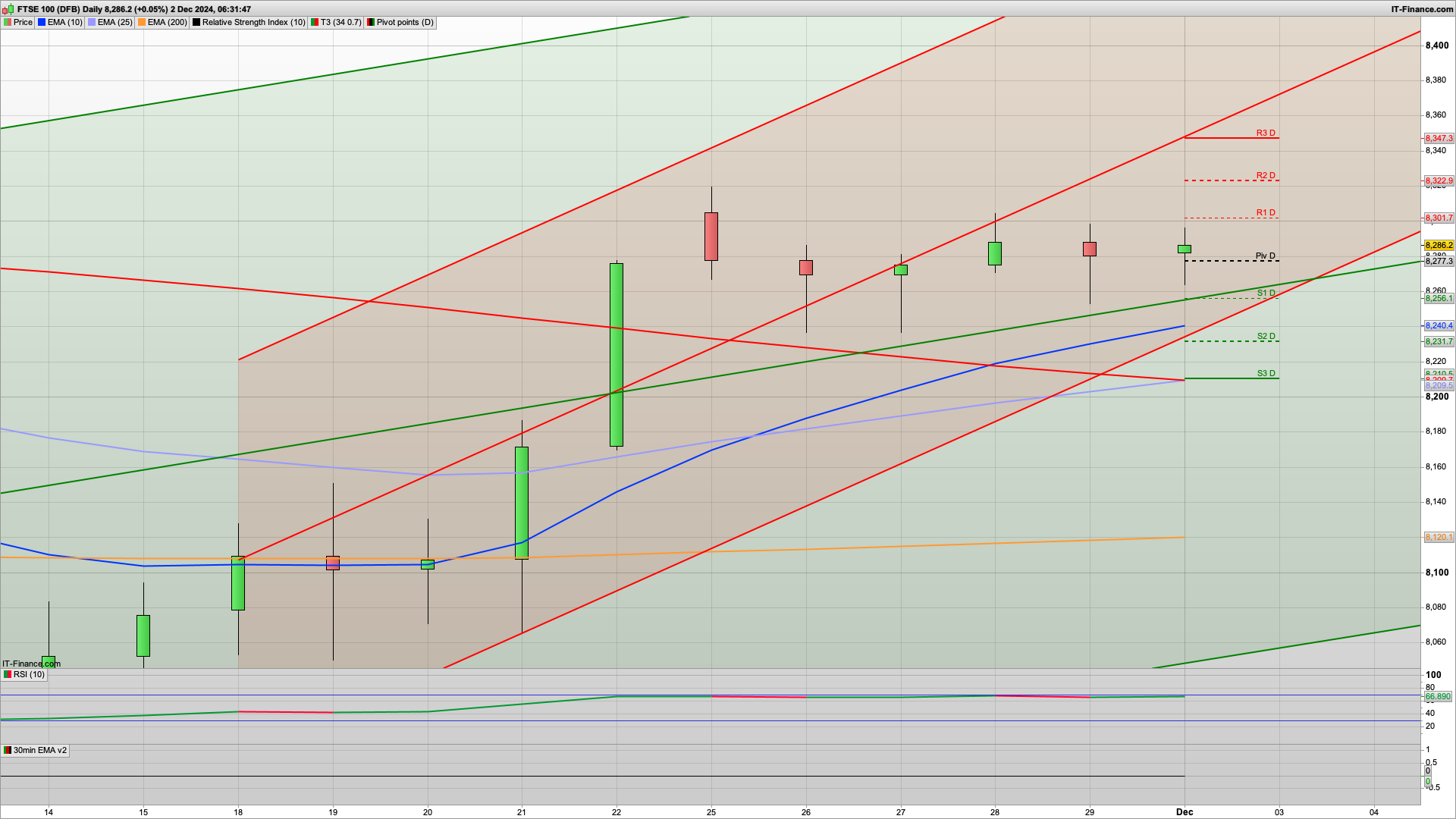 Can the bulls break 8305 | 8347 8388 above | 8269 8210 support