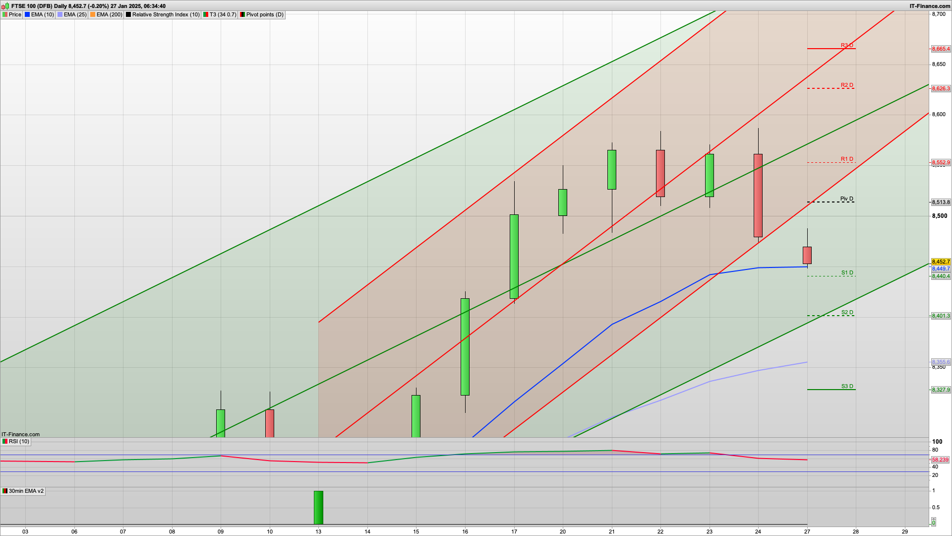 DeepSeek ChatGPT rival spooks the bulls | 8440 8410 8401 support | 8510 resistance