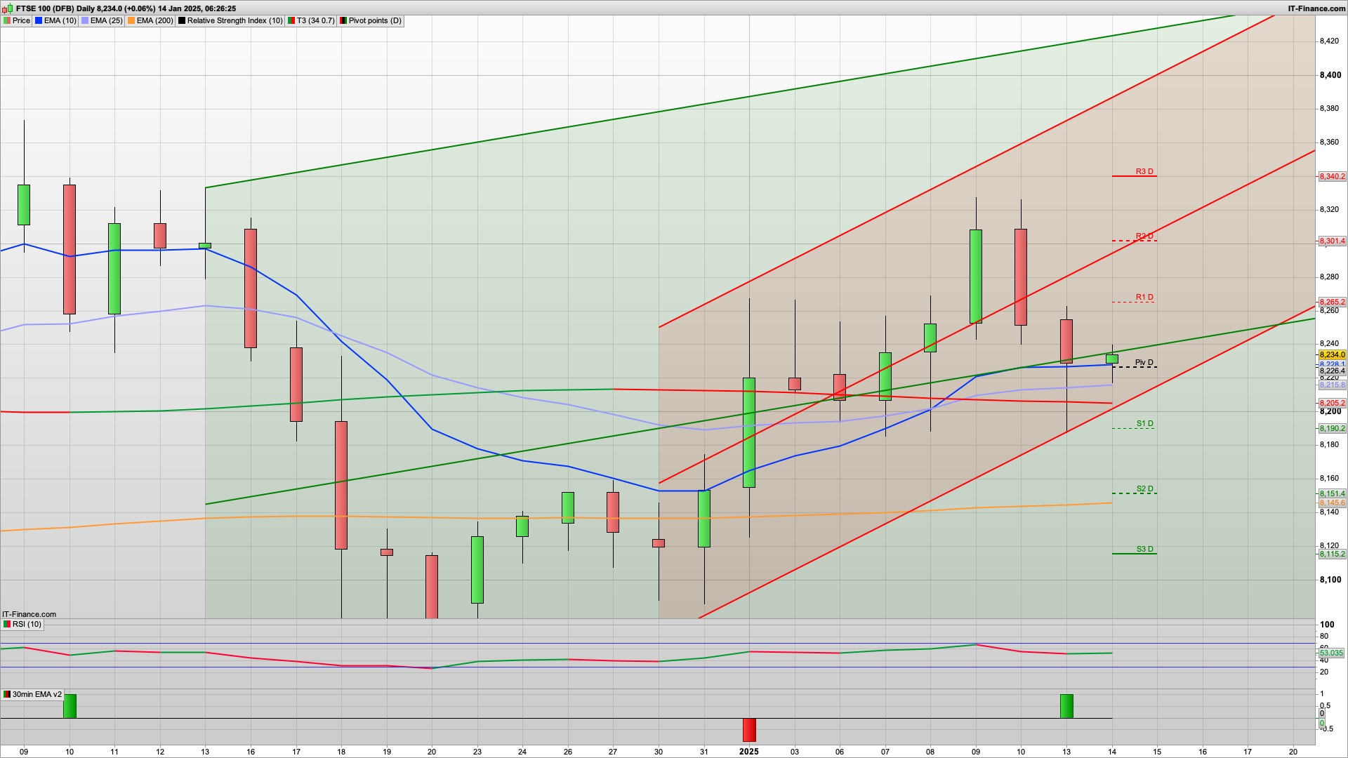 Bulls defend the 8180 area | Is the low in | SPX election gap closed | 8280 resistance
