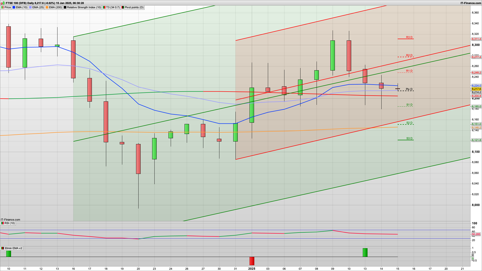 8180 holds again | 8250 8277 8311 resistance | 8215 8185 support | Inflation data