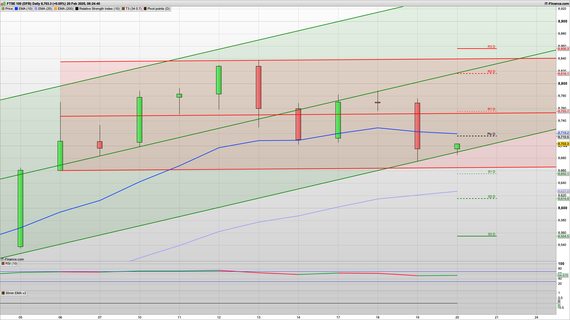 Bulls need to defend 8680 and 8650 | 8720 8769 resistance | Inflation rises