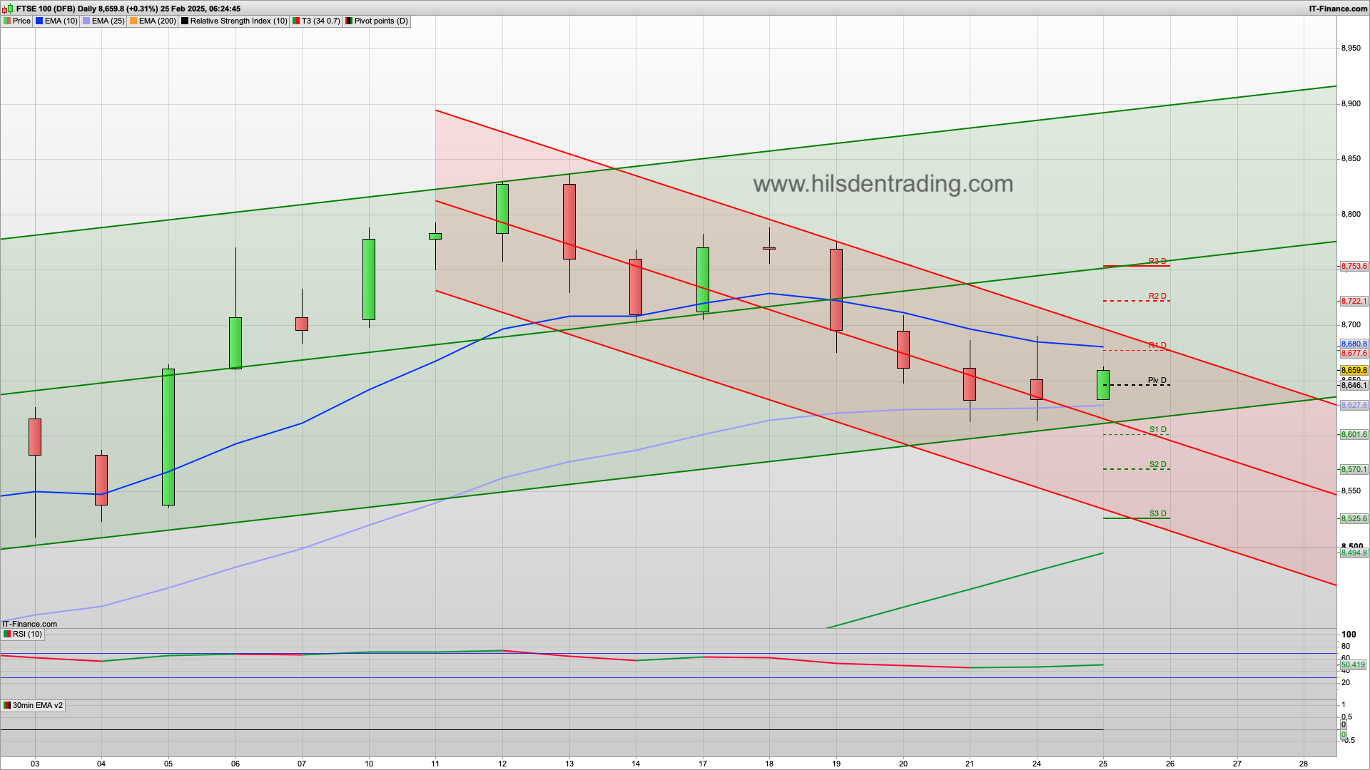 Can the bulls still defend 8620 | 8646 8615 8601 support | 8699 8722 resistance