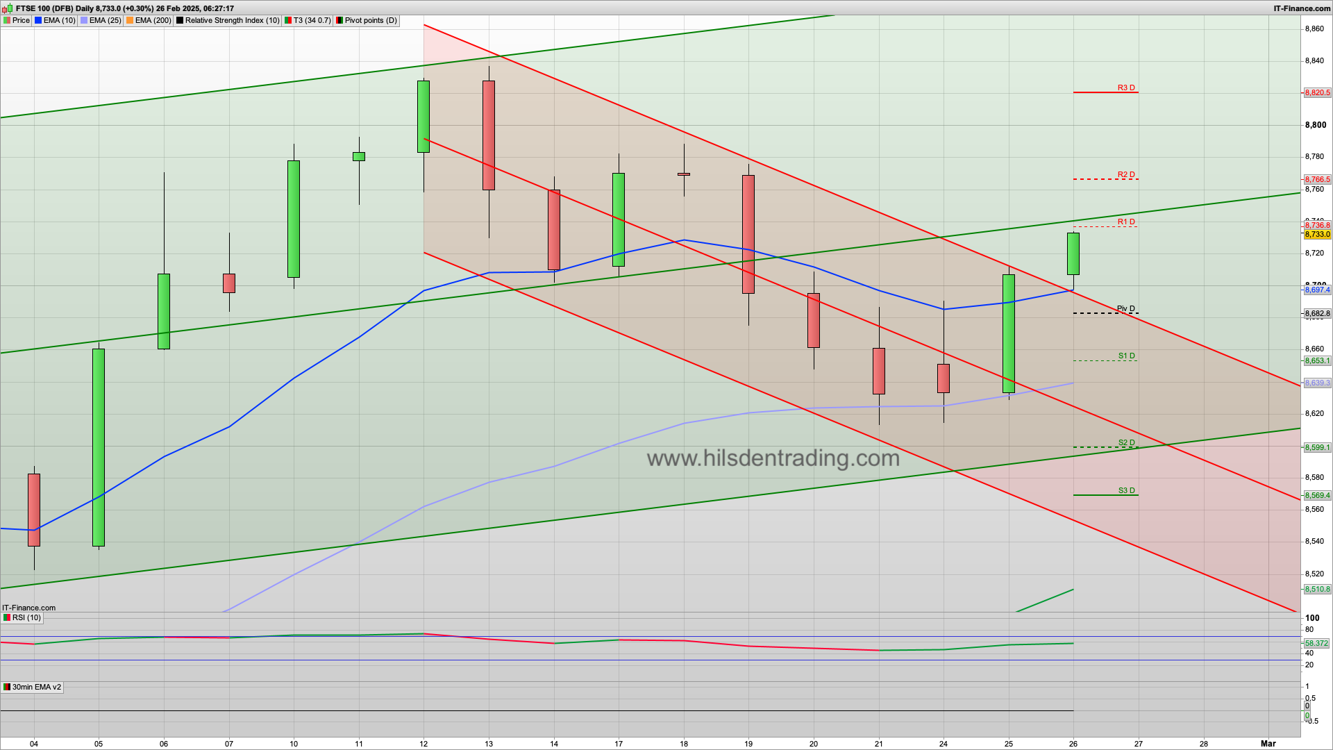 8620 defended | 8700 8682 support | 8744 8820 resistance | buy the dip