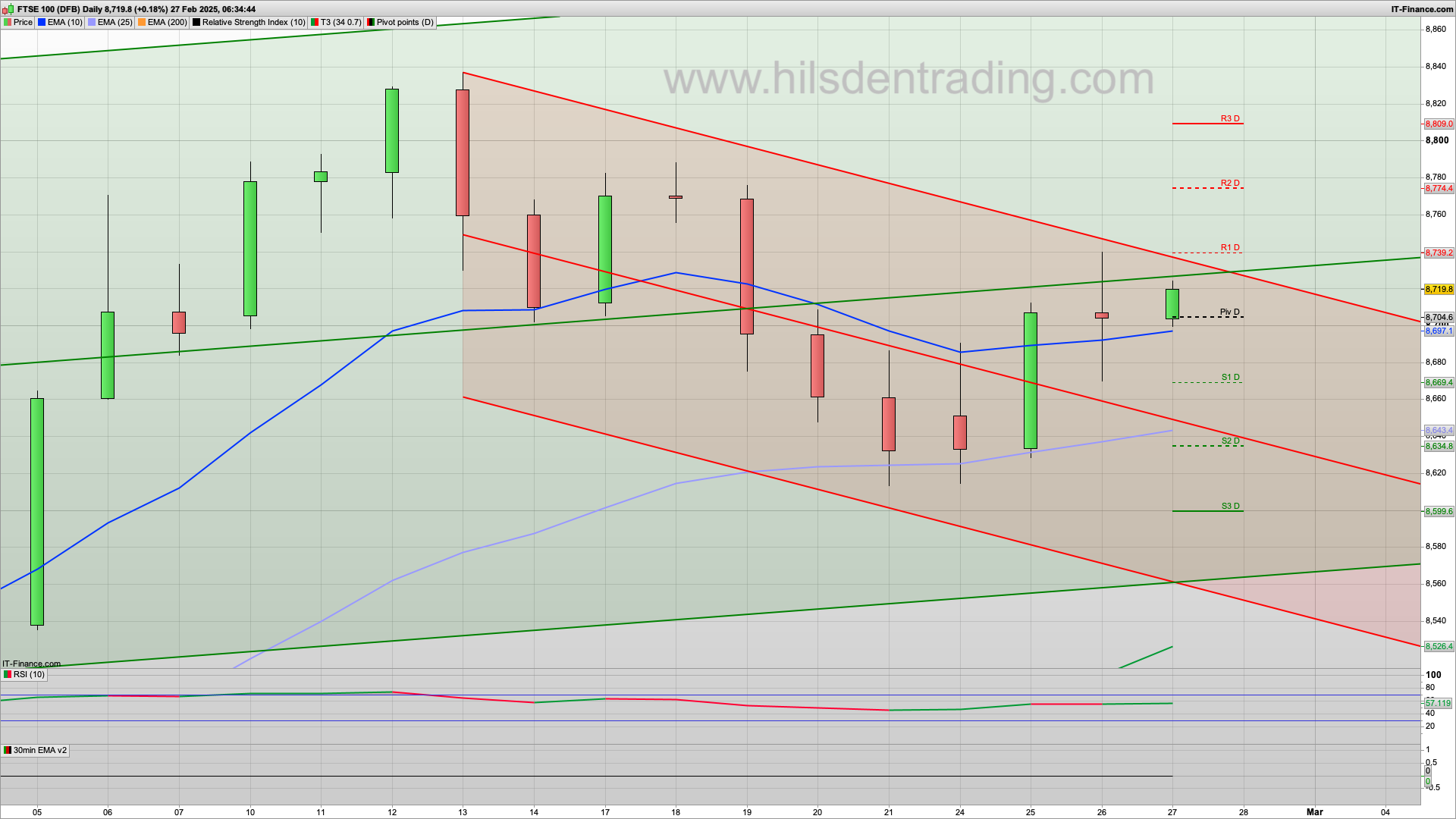 Bulls regaining strength | 8700 8670 support | 8740 8774 8809 resistance | US GDP drop
