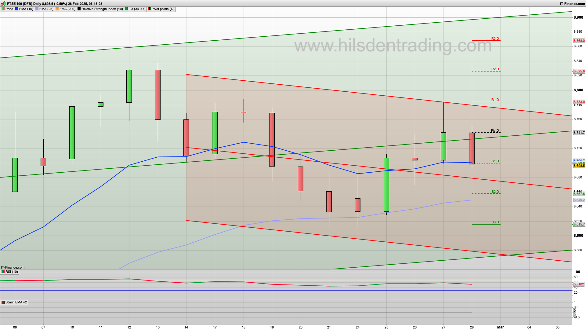 Should bounce back today | 8687 8657 support | 8741 8784 8825 resistance