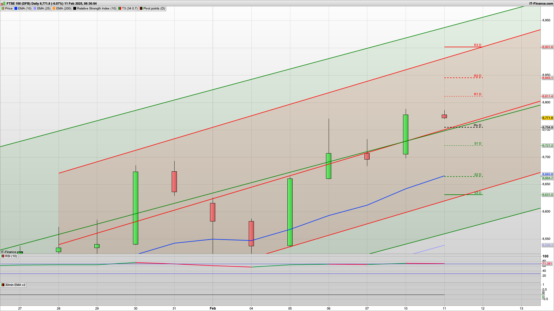 Rise and dip with 8796 8817 resistance | 8755 8720 support | Bailey Powell