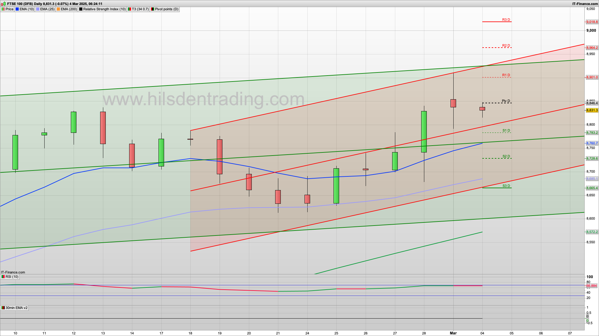 Bear Tuesday but needs to break 8800 | 8780 below | 8860 8901 resistance