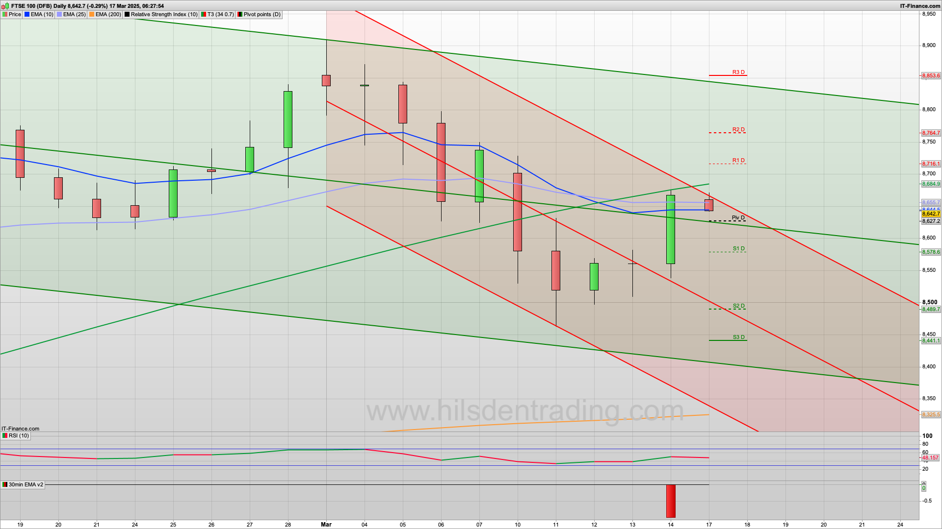 Bull Monday rise and dip | 8627 8595 support | 8672 8716 resistance