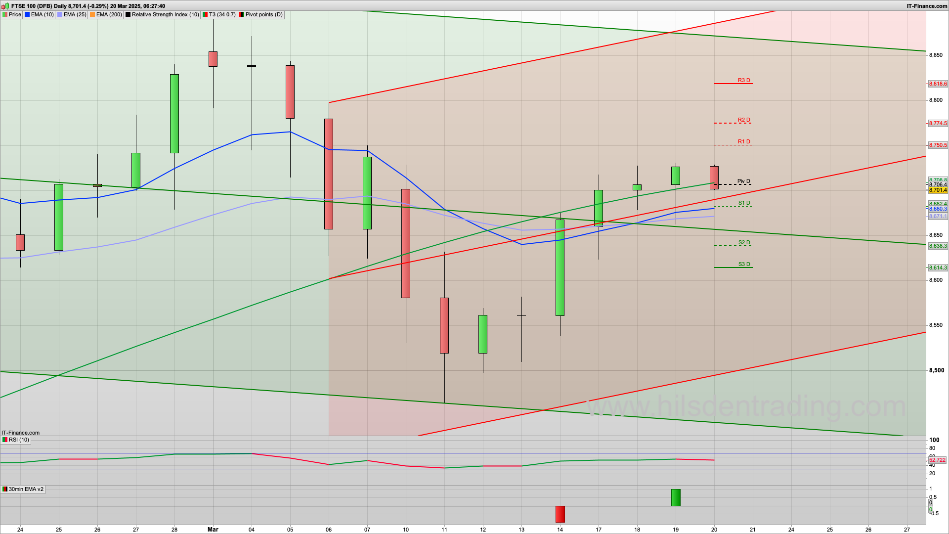 Can the bulls take it higher | 8740 8775 resistance | 8690 8673 8652 support