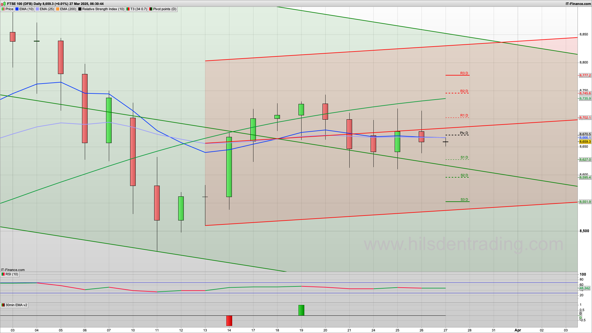 Bears gain strength on auto tariffs | 8640 8608 8580 support | 8670 8740 resistance