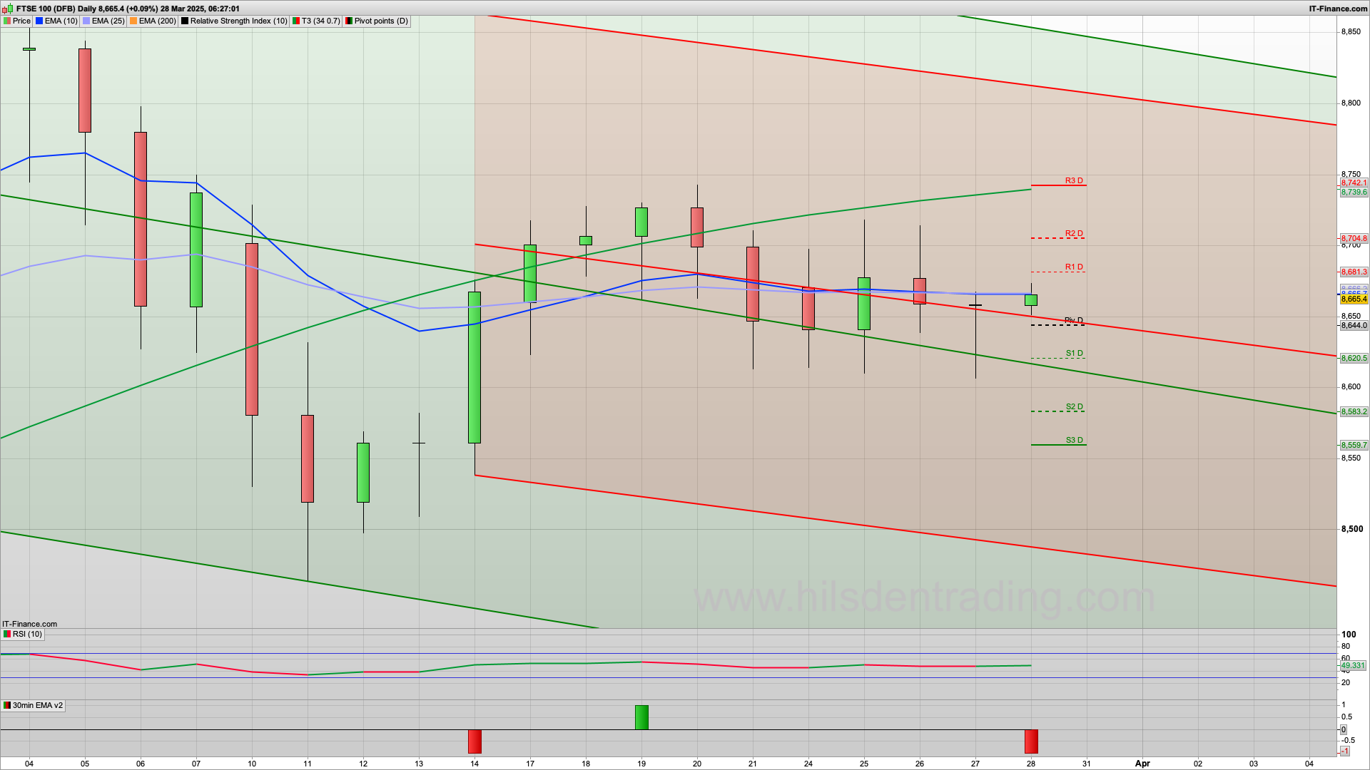 Rise and dip today with 8685 8704 8742 resistance | 8644 8602 support