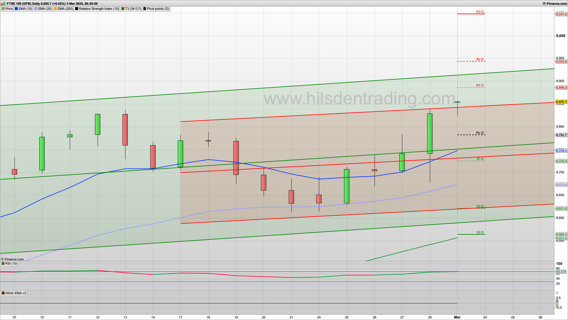 Bull Monday with new month money | 8800 8782 support | 8886 8930 resistance