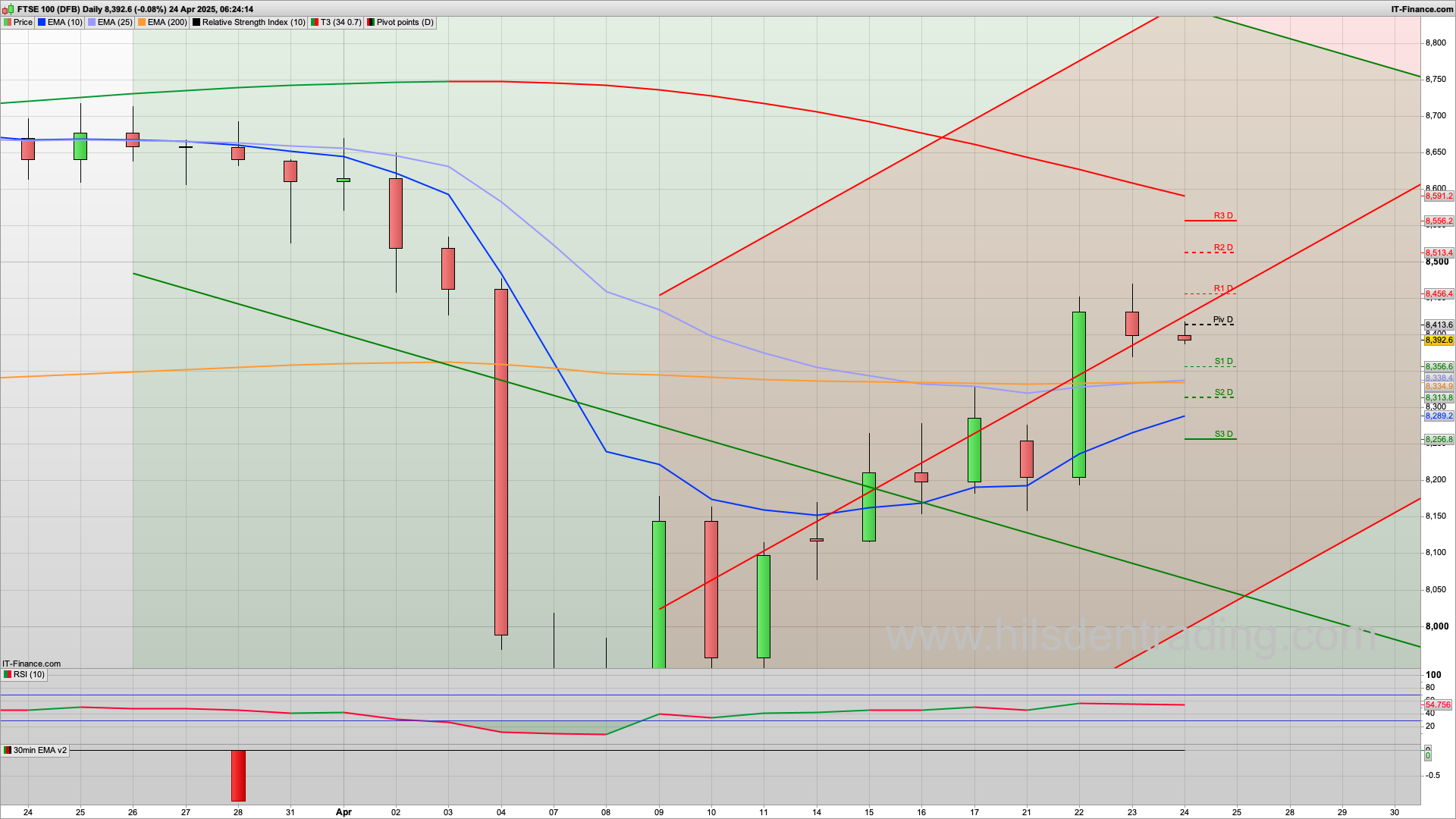 Dip and rise today | 8413 8465 resistance | 8350 8315 support