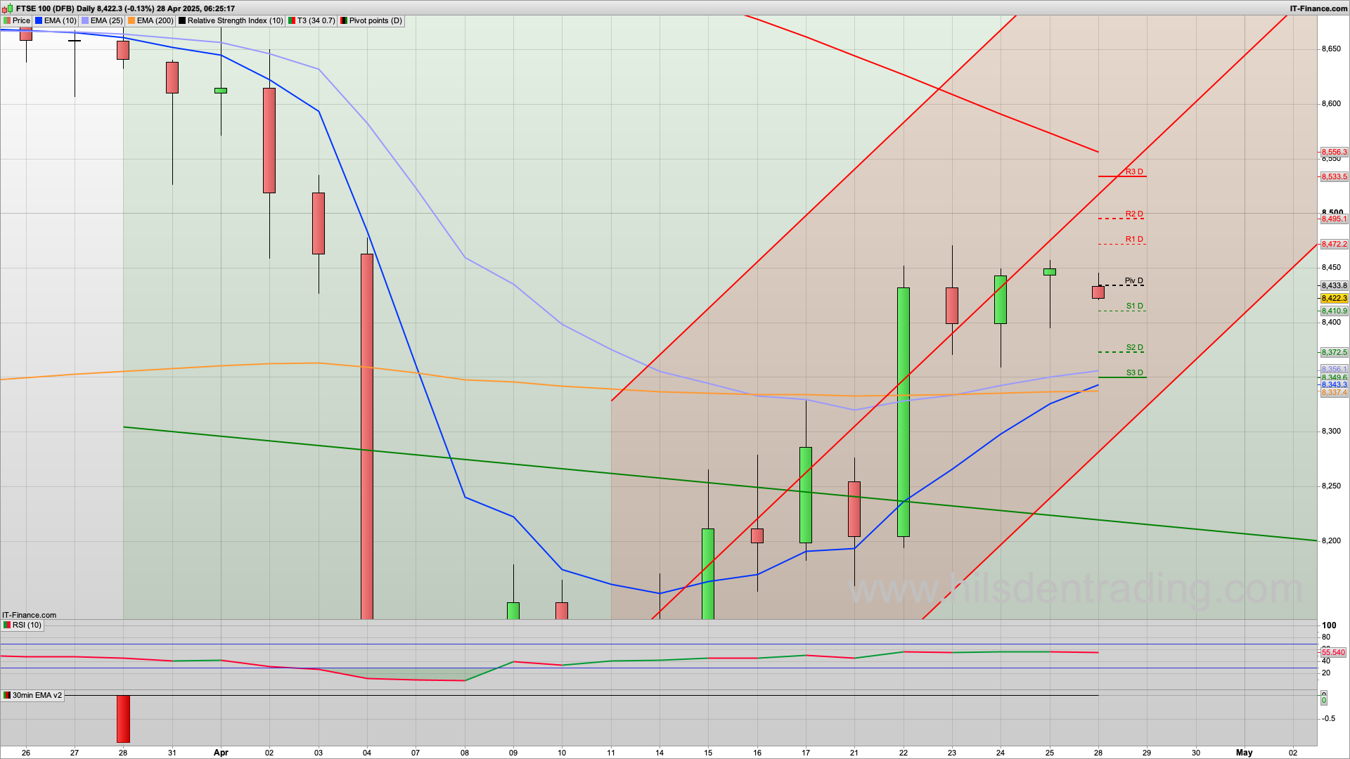 Bull Monday if they can break 8472 | 8533 above | 8285 8364 support