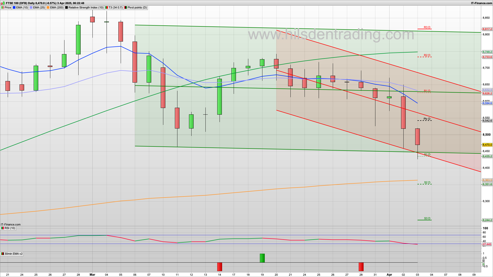 Bearish start as tariffs announced | 8540 8600 resistance | 8440 8351 support