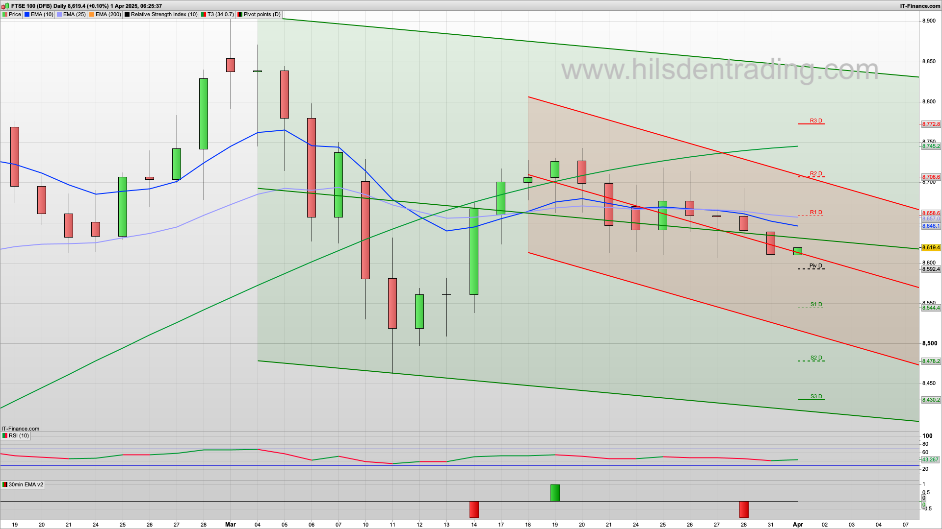New month and quarter | rise and dip as tariffs at the forefront | 8590 support | 8660 8710 resistance