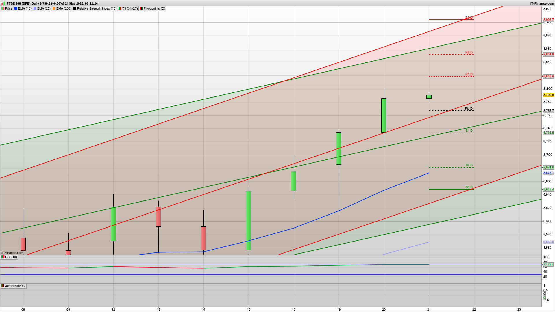 UK Inflation rises 3.5% in April | 8766 8712 support | 8818 8851 resistance