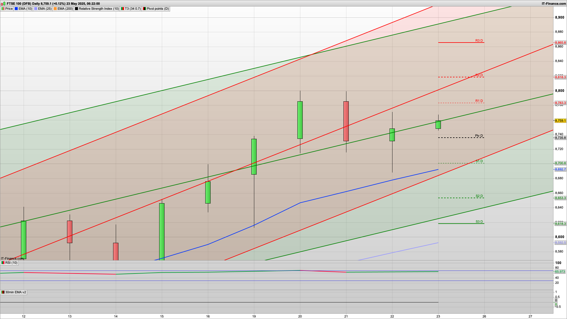 Retail sales improve for fourth month | 8735 8700 8681 support | 8783 8818 resistance