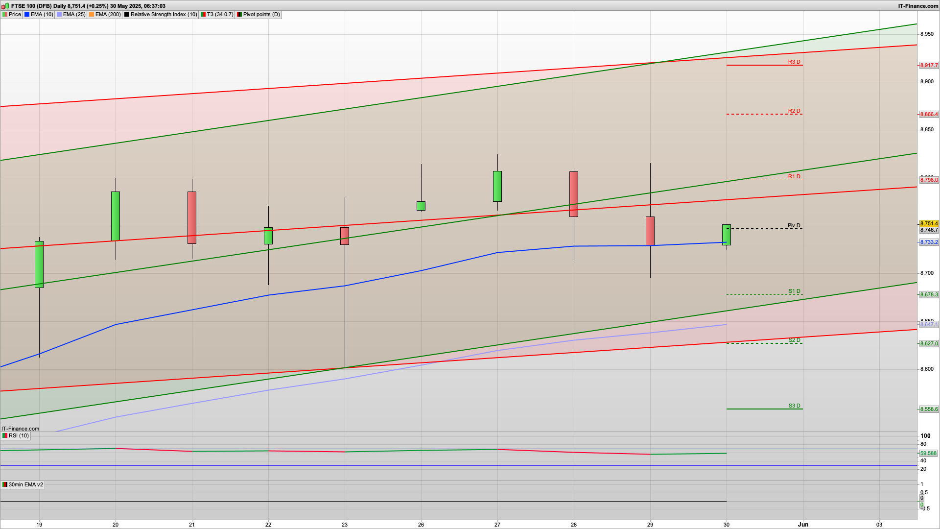 Bulls will be aiming to break 8800 | 8729 8680 support | 8798 8825 8866 resistance