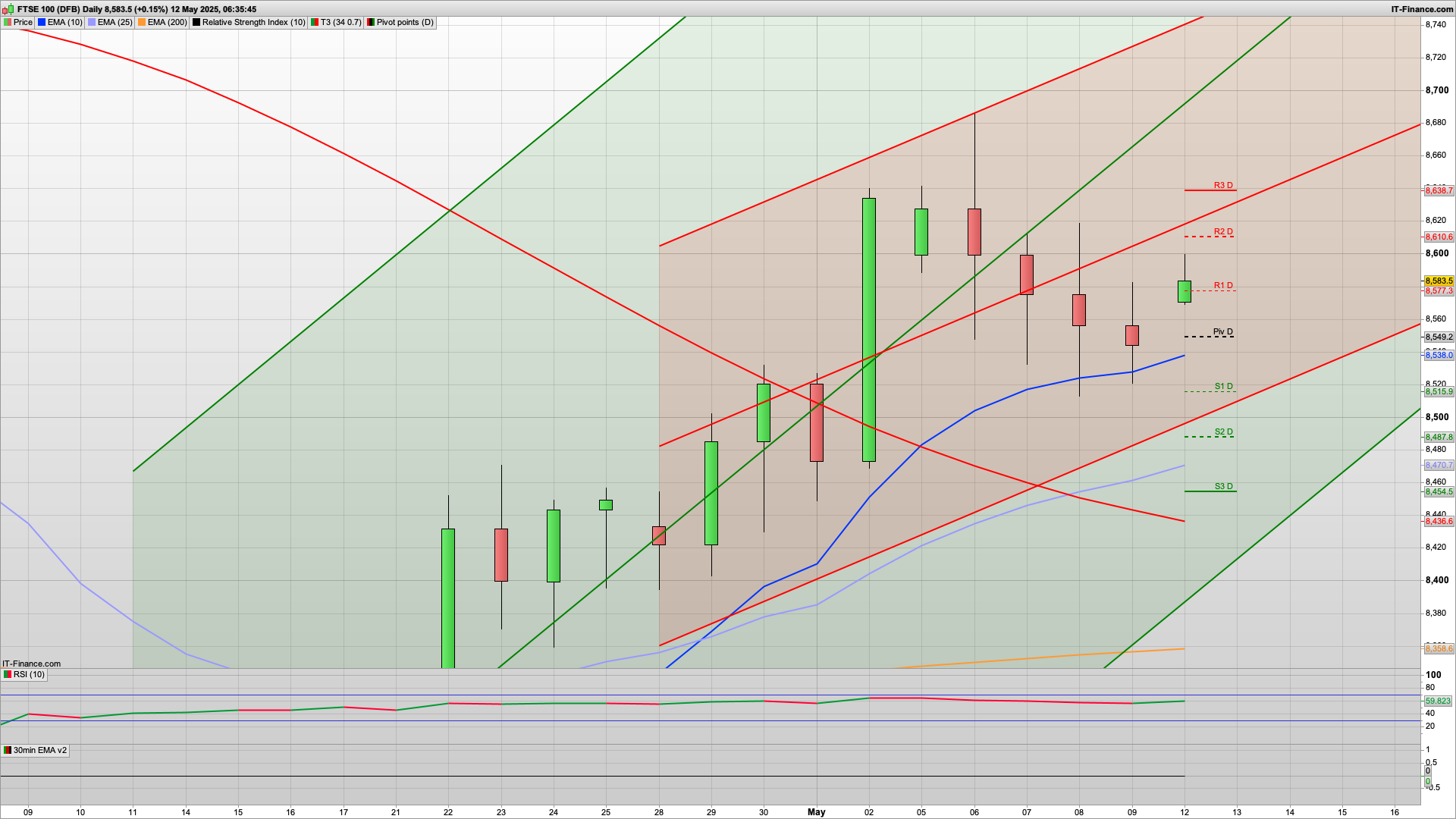 Trade deals | Buy the dip | 8638 resistance | 8548 8495 support