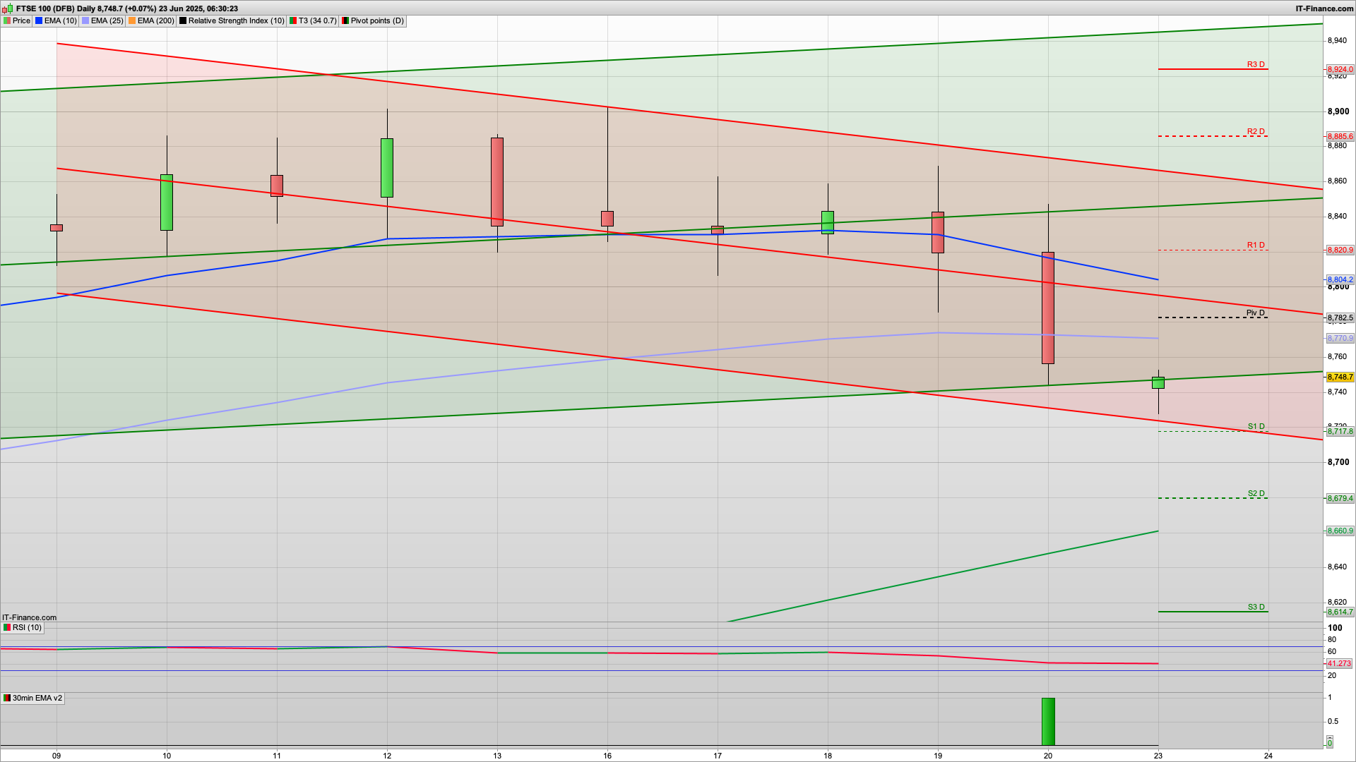 Initial rise with 8782 8820 resistance | 8730 8717 8680 8665 support