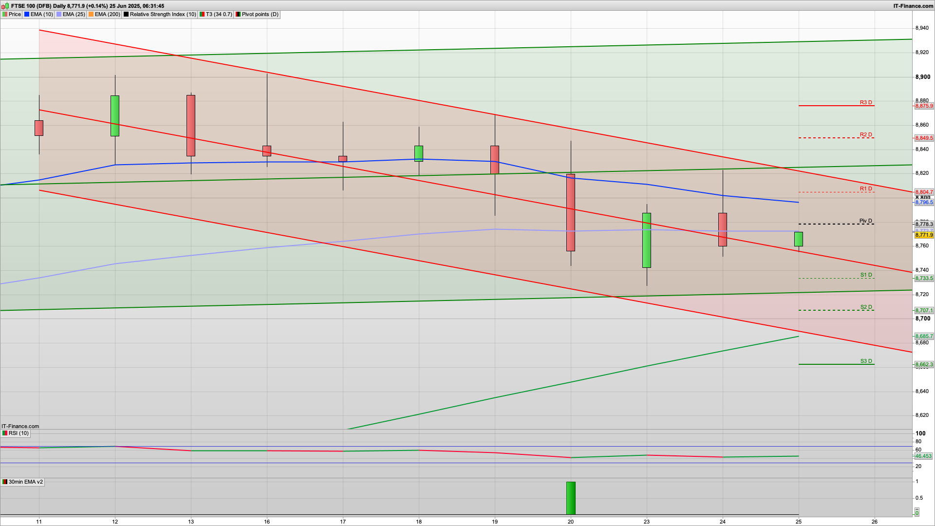 Bulls on the back foot with 8786 8804 resistance | 8735 8707 support | NATO summit