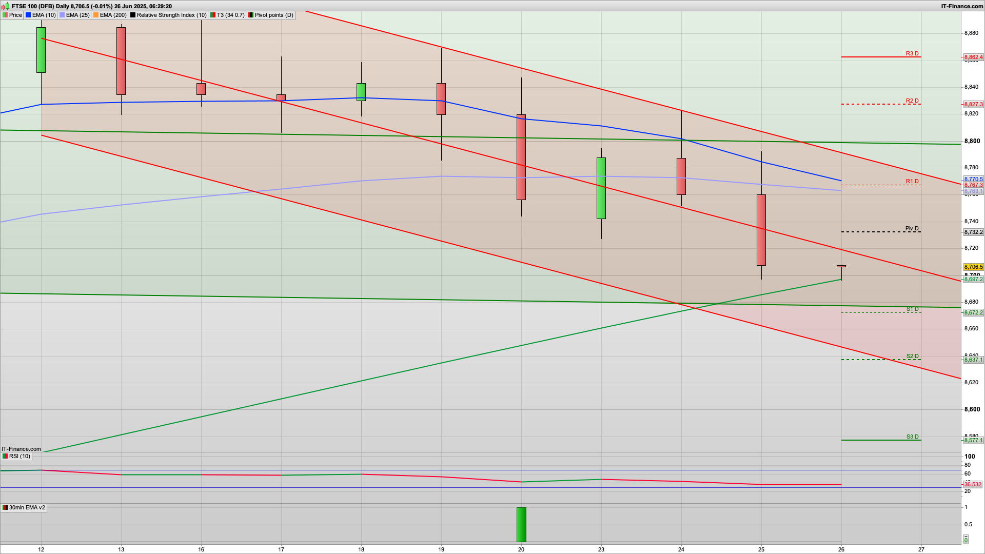Bears gain the upper hand again | 8695 8670 8637 support | 8732 8760 resistance