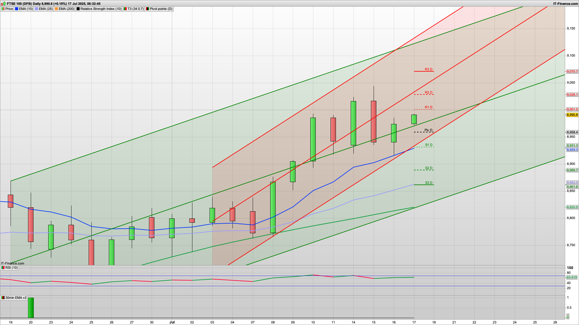 Poised for another test of 9000 | 9028 9045 9075 resistance | 8960 8931 support