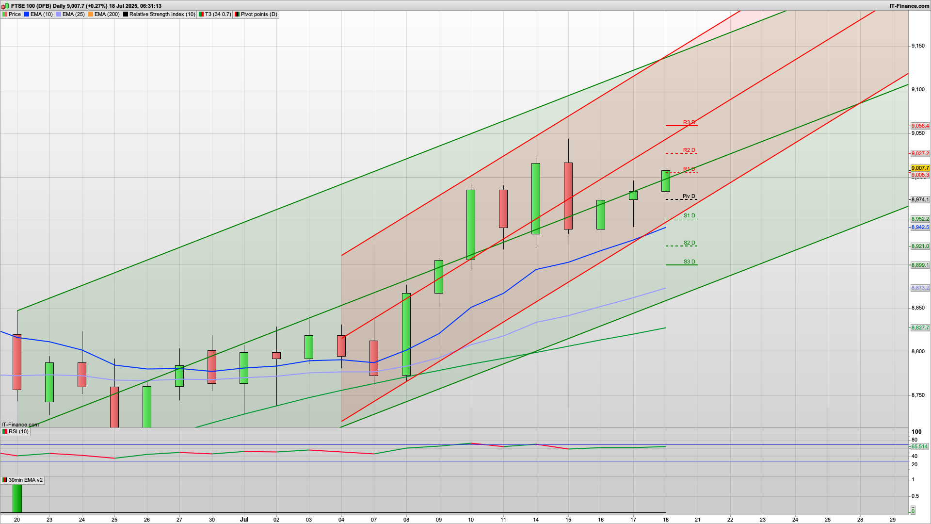Strong end to the week potentially | 9000 to break | 9050 9075 above | 8974 8952 support