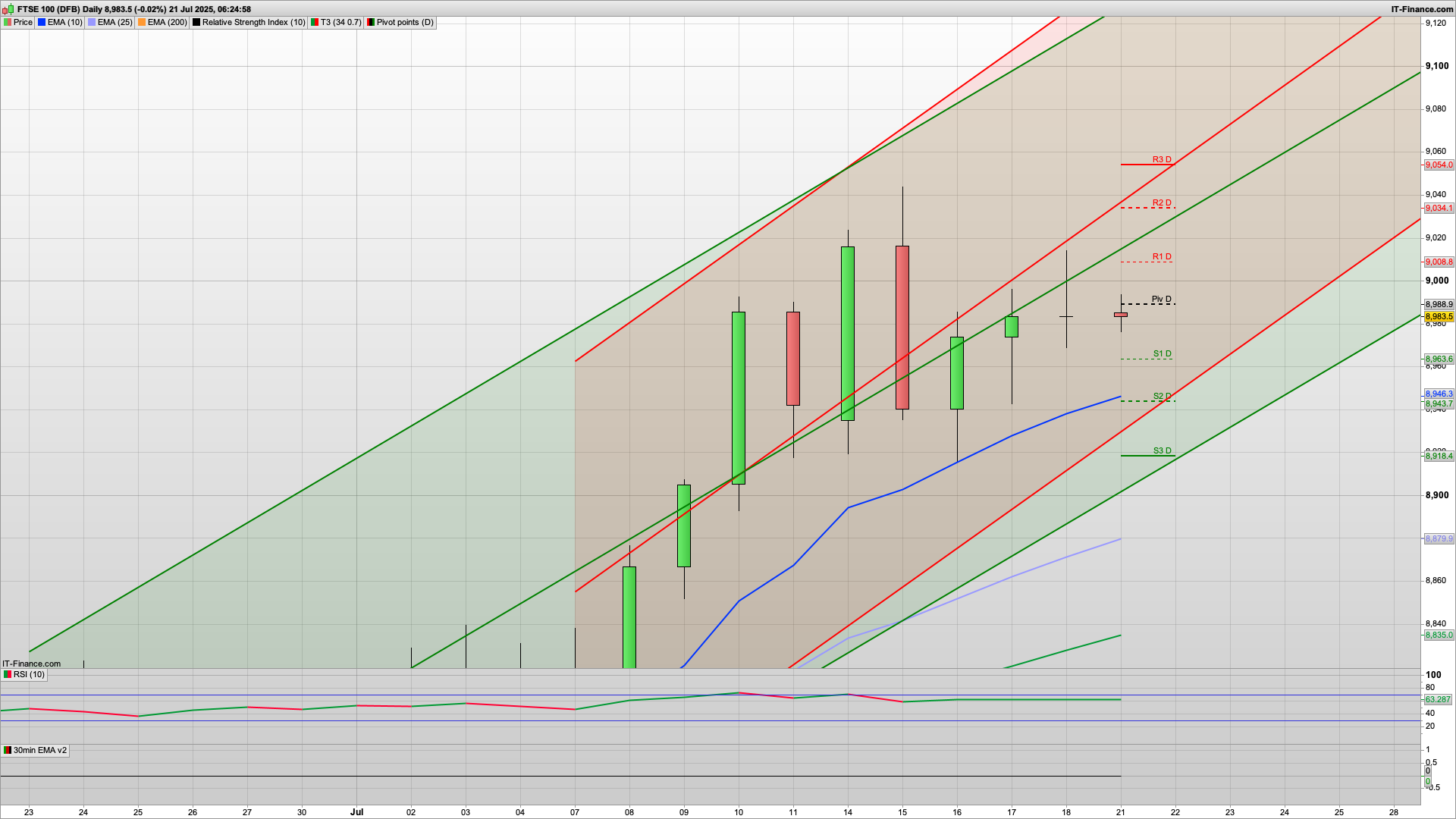 Dip and Rise with 9008 9036 9053 resistance | 8975 8943 support
