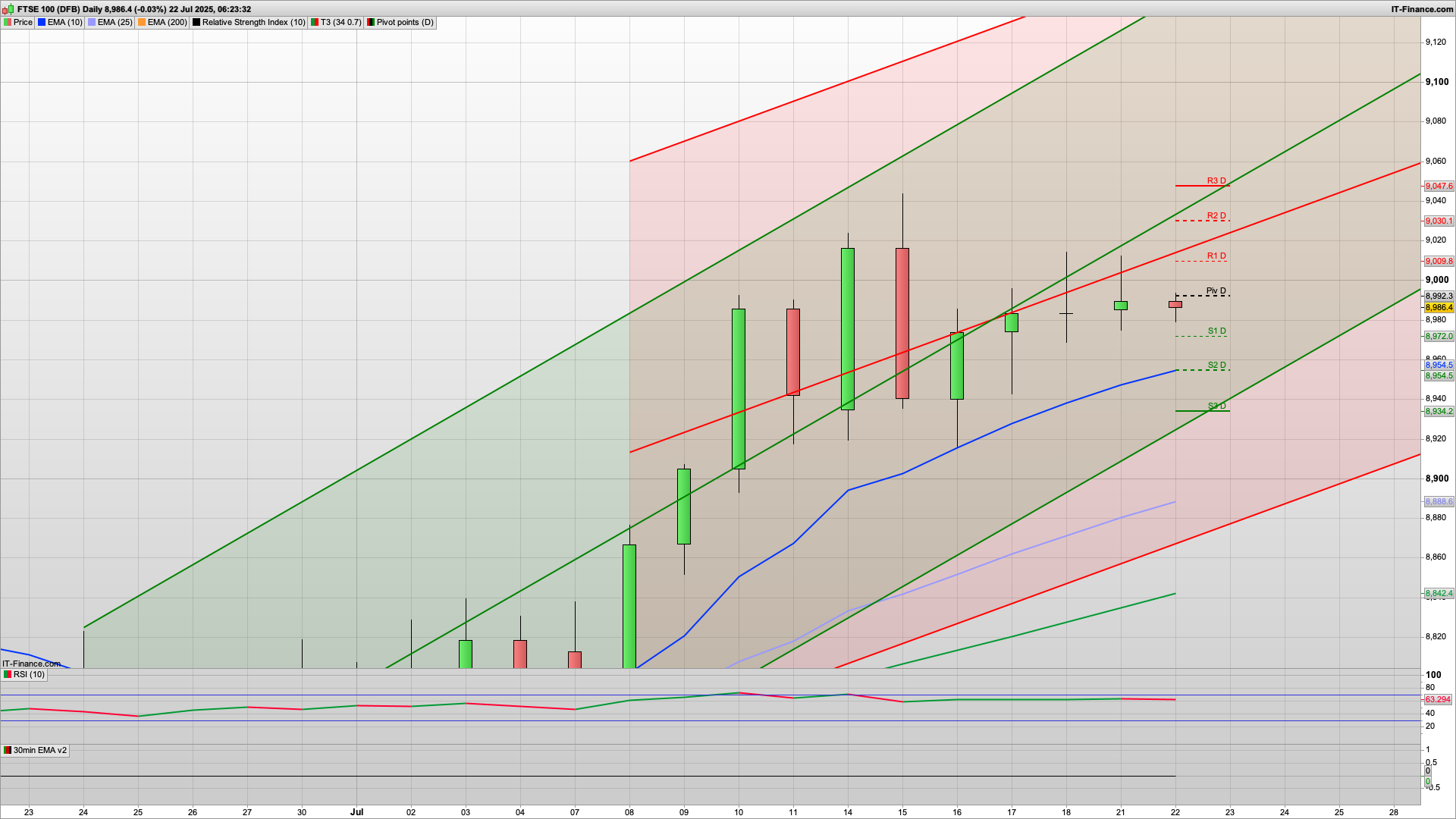 Bear Tuesday potential with 9009 9030 9050 resistance | 8980 8950 support