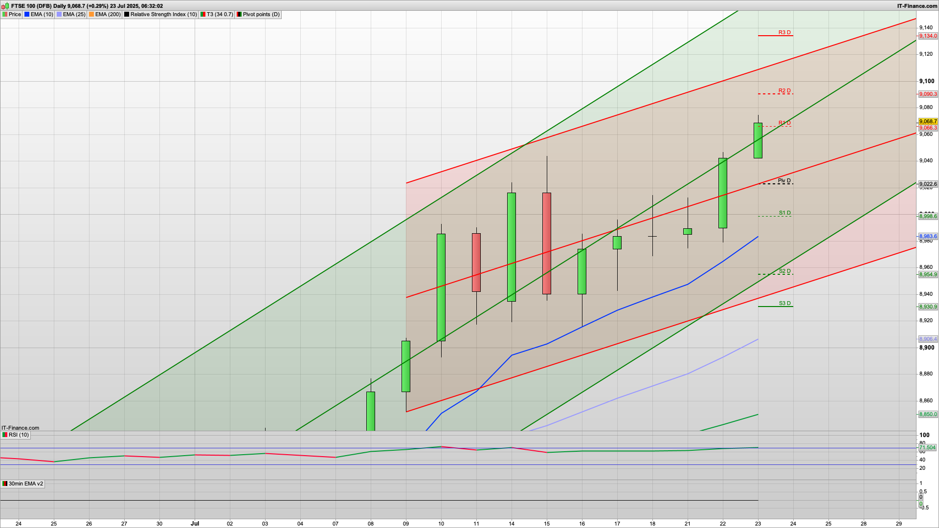 Trade deals and bulls pushing | 9075 9090 9110 resistance | 9022 support