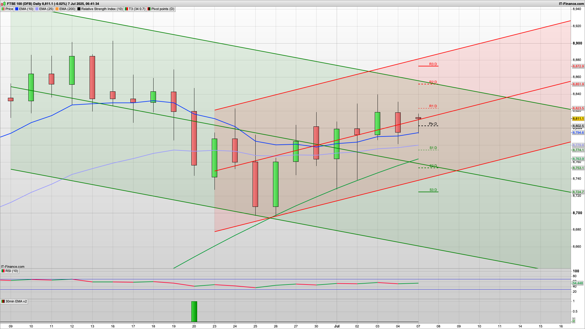 Bull Monday with the 8800 to be defended | 8775 below | 8850 8872 resistance