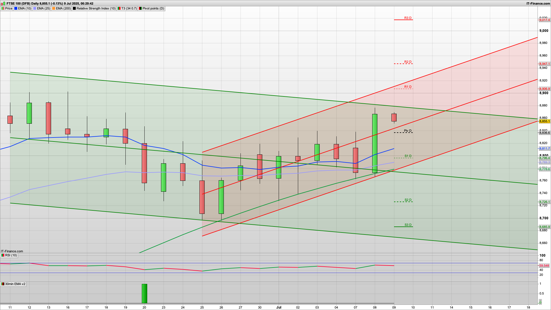 Bulls back in control with 8900 in sight again | 8947 above | 8836 8796 support