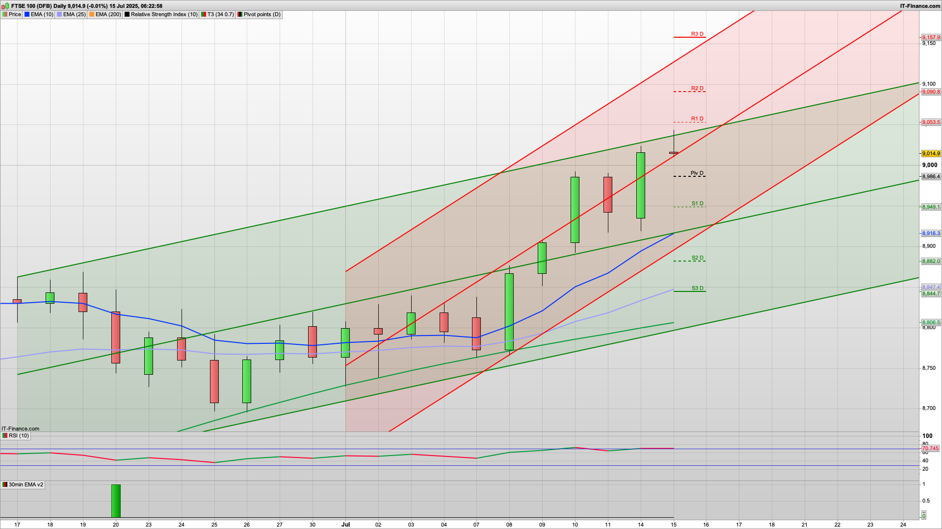 Bear Tuesday with 9051 9075 9090 resistance | 8986 8940 support