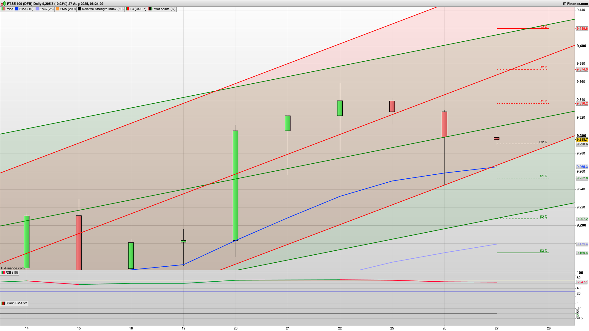 Can the bulls break 9300 again | 9335 resistance | 9280 9252 9221 support