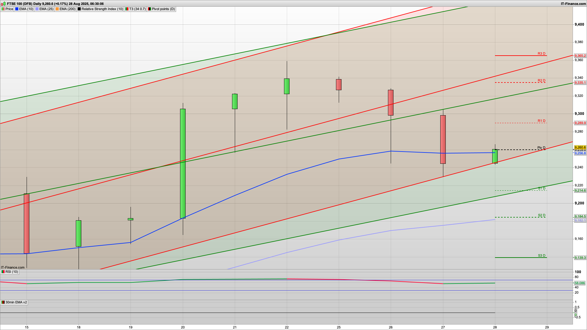 Bears taking control with 9300 resistance holding | 9205 9195 support | 9290 above