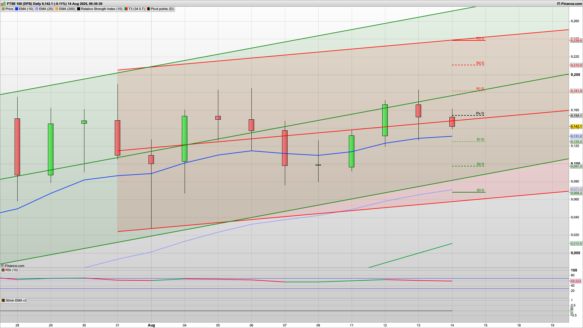 Rise and dip again with 9185 9210 resistance | 9125 9090 support | 0.3% GDP