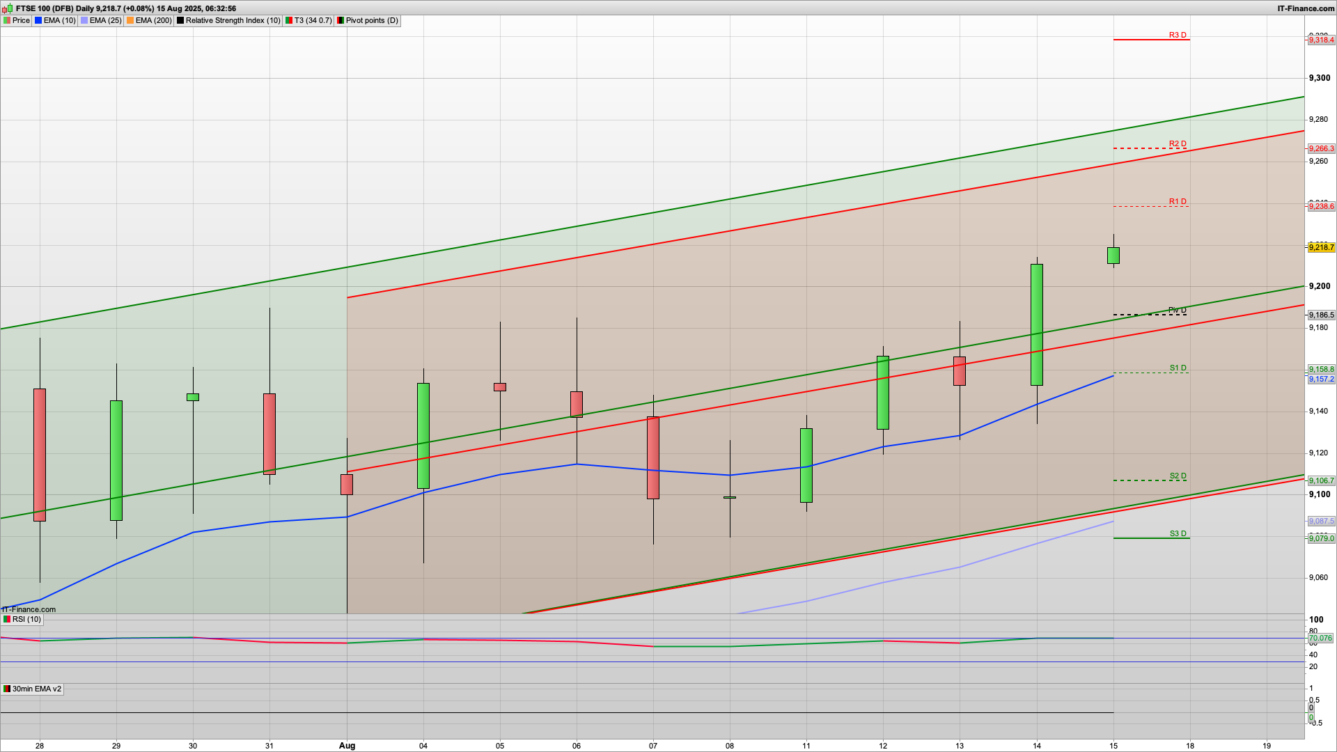 Dip and rise with 9175 now becoming support | 9238 9266 resistance | 9130 support below
