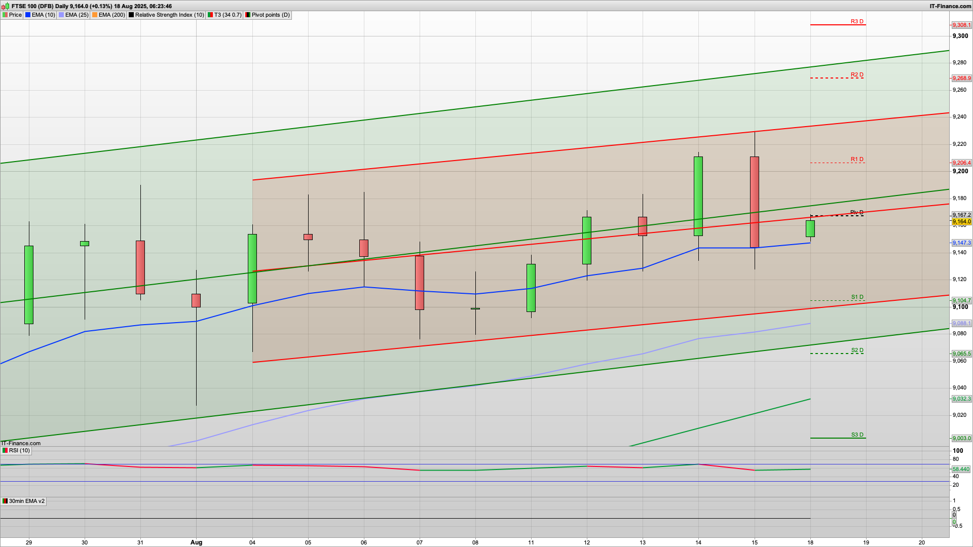 Dip and rise with 9135 9108 support | 9185 9226 9268 resistance