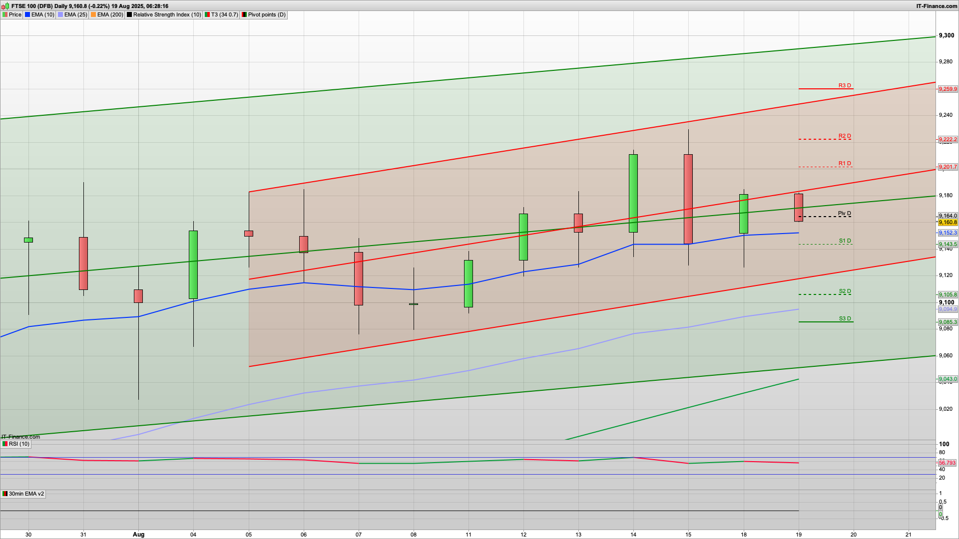 Bearish Tuesday with 9185 9222 resistance | 9143 9120 support